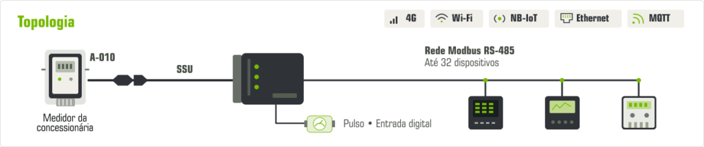Telemetria 12 Topologia A-9XX